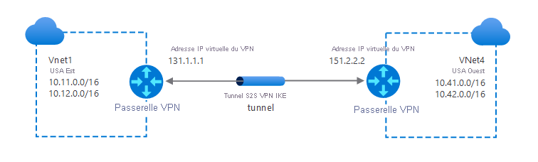 A diagram of a typical Vnet-to-Vnet connection. VNet1 in East US connects through a VPN Gateway (IP: 131.1.1.1). An IPsec/IKE tunnel connects to a VPN Gateway (IP: 151.2.2.2) which resides on the edge of VNet4, West US region.