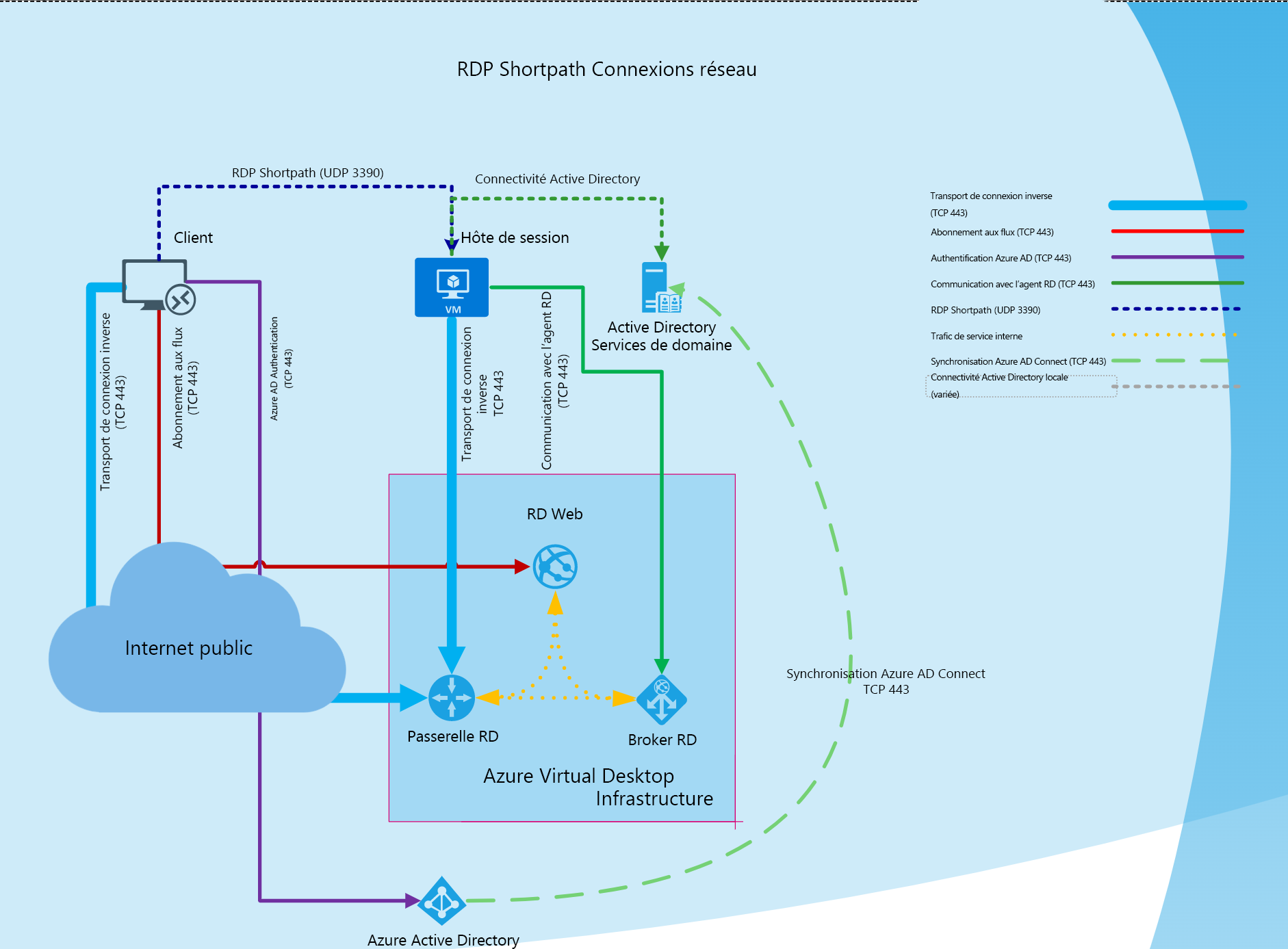 Diagram showing the flow for Remote Desktop Protocol shortpath.