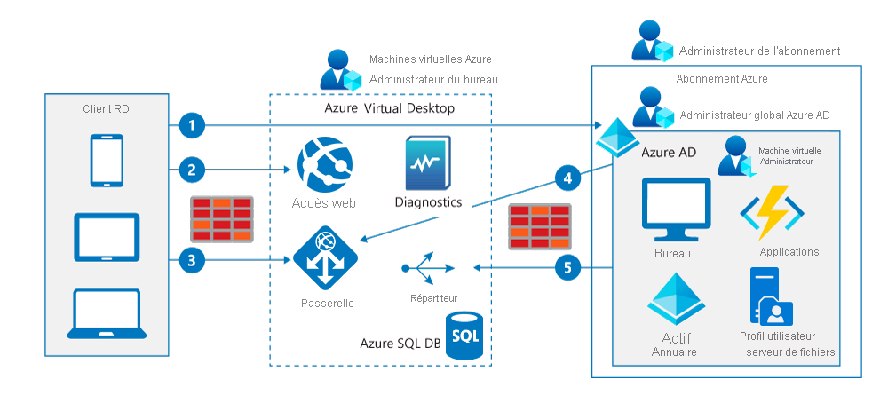 Diagram showing the five-step connection process for Azure Virtual Desktop running in Azure.