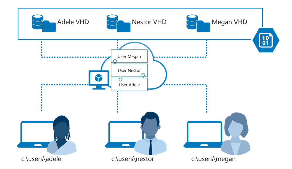 Diagram of users signed in with profiles and disks.