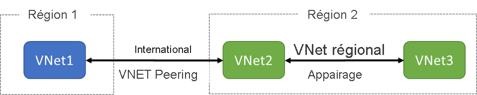 Illustration montrant VNet1 dans la région 1 et VNet2 et VNet3 dans la région 2. VNet2 et VNet3 sont connectés avec le peering de réseaux virtuels régional. VNet1 et VNet2 sont connectés avec un peering de réseaux virtuels global