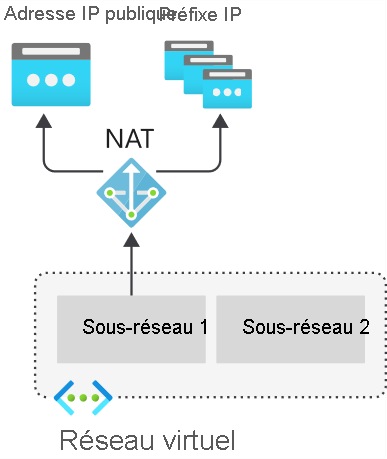 Le service NAT fournit une connectivité Internet pour les ressources internes.
