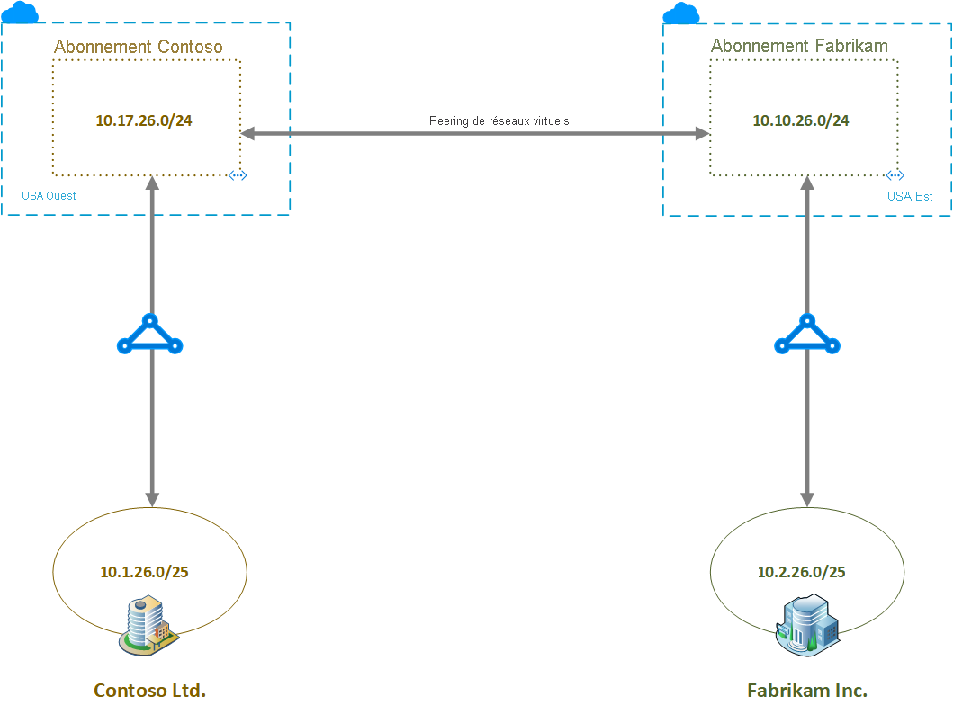 Le diagramme illustre un scénario dans lequel les ressources sur le réseau virtuel Contoso et les ressources sur le réseau virtuel Fabrikam doivent communiquer.