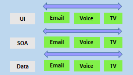 Diagramme des équipes divisé par interface utilisateur, SOA et données. Chaque équipe a ce qui suit : e-mail, voix et télévision.