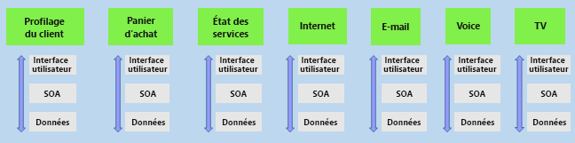 Diagramme des équipes verticales ajoutées pour le profil client, le panier, l’état du service et Internet. Chaque équipe a ce qui suit : interface utilisateur, SOA et données.