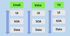 Diagramme des équipes divisé par e-mail, voix et télévision. Chaque équipe a ce qui suit : interface utilisateur, SOA et données.