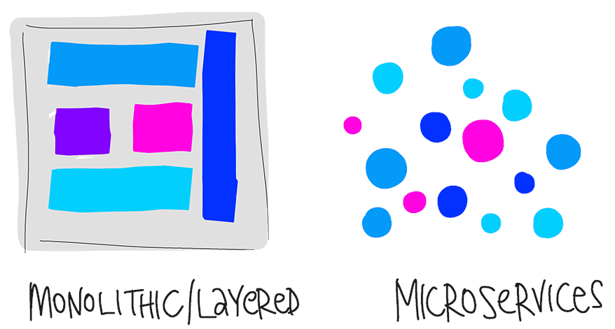 Diagramme de Représentation sous forme de microservices et monolithiques.