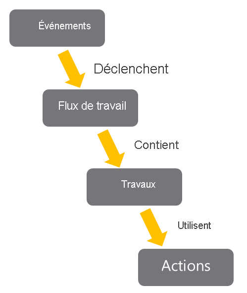 Diagramme de flux GitHub Actions montrant les événements qui déclenchent des flux de travail qui contiennent des travaux à l’aide d’actions.