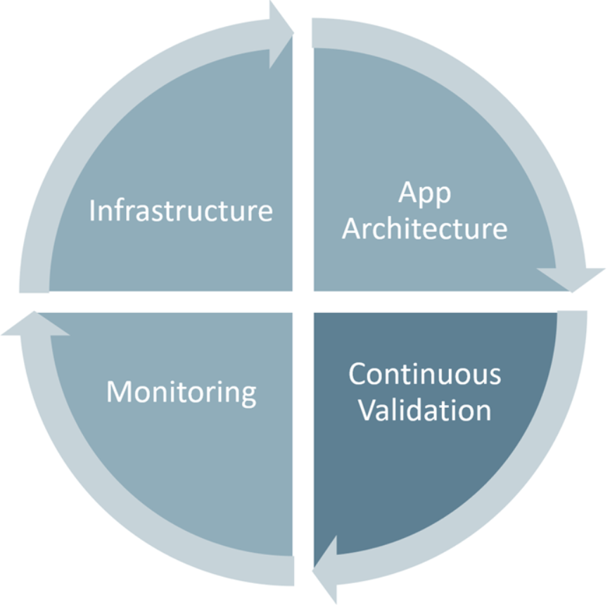 Diagramme en quatre parties montrant l’infrastructure, l’architecture d’application, la supervision et la validation continue en tant que composants de sécurité interconnectés.
