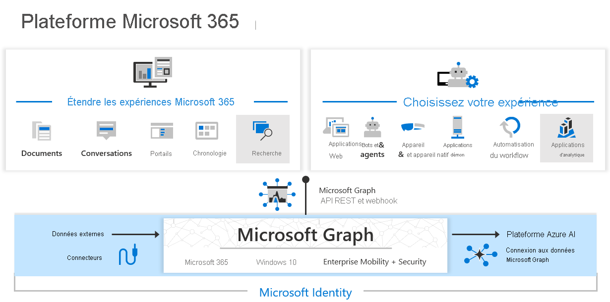 Microsoft Graph, Microsoft Graph data connect et les connecteurs Microsoft Graph permettent d’étendre les expériences Microsoft 365 et de créer des applications intelligentes.