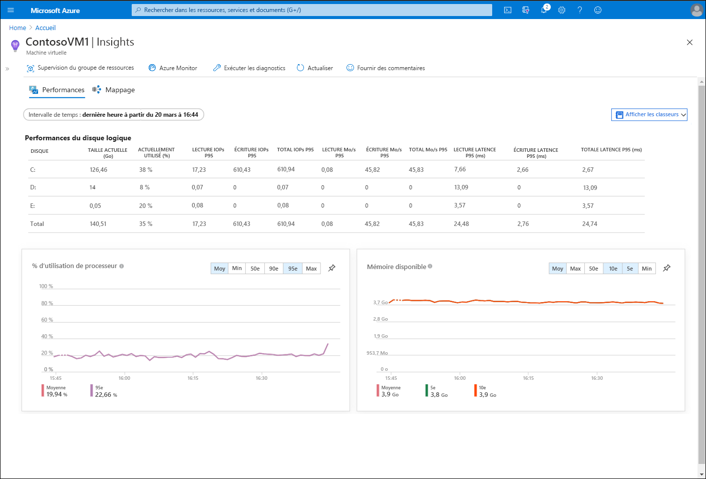 Capture d’écran de l’onglet Performances dans la page Insights pour une machine virtuelle dans Azure. Les données de performances du disque s’affichent dans un tableau numérique ainsi que des graphiques pour % utilisation du processeur et mémoire disponible.