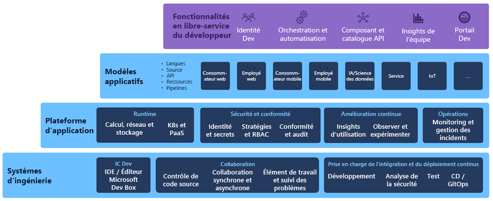 montrant les niveaux d’ingénierie de plateforme