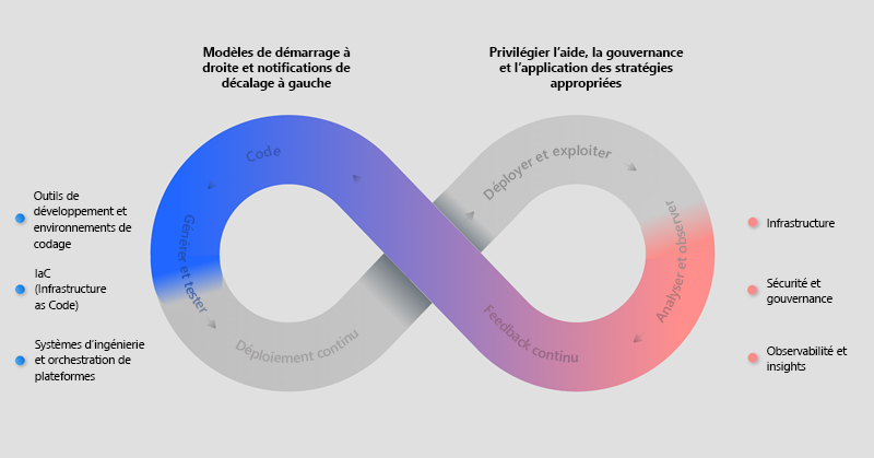 montrant le processus d’ingénierie de plateforme