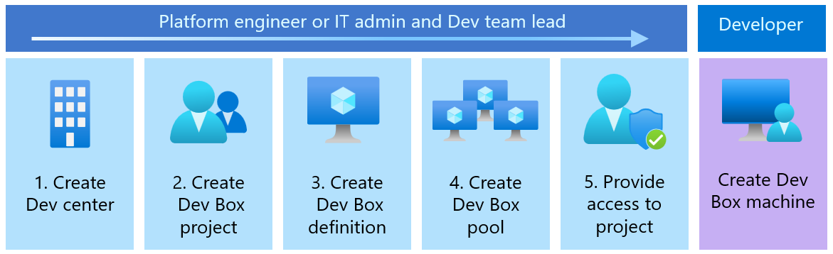 Diagramme des étapes clés requises pour créer une machine Dev Box.