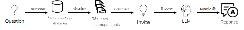 Diagramme d’un système de génération augmentée de récupération.