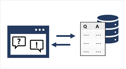 Diagramme montrant comment une application conversationnelle utilise une base de connaissances de questions et réponses.