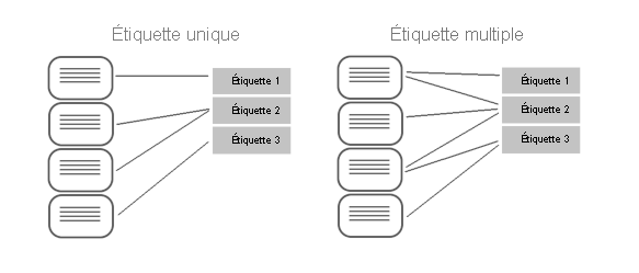 Diagramme conceptuel montrant le mappage de documents à des étiquettes pour les classifications mono-étiquettes et multi-étiquettes.