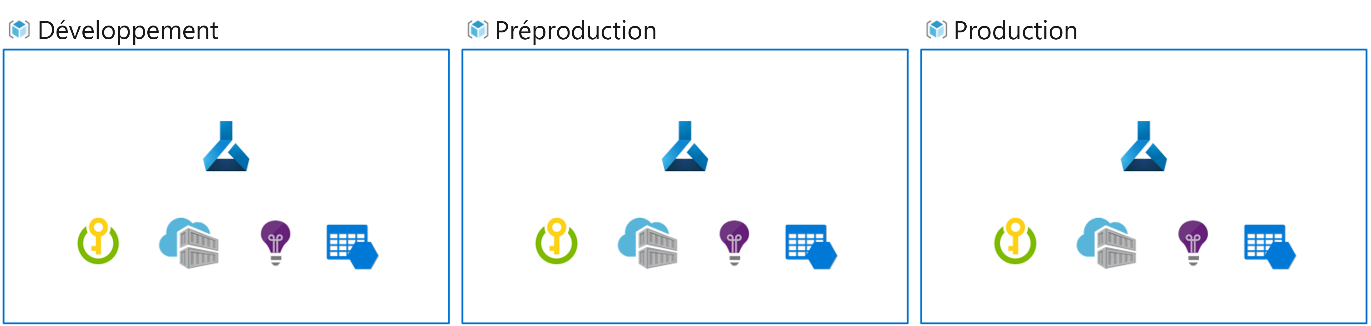 Diagramme de plusieurs espaces de travail Azure Machine Learning pour avoir plusieurs environnements.