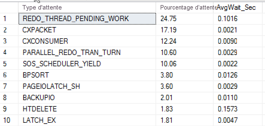 Screenshot of the top 10 waits by percentage.