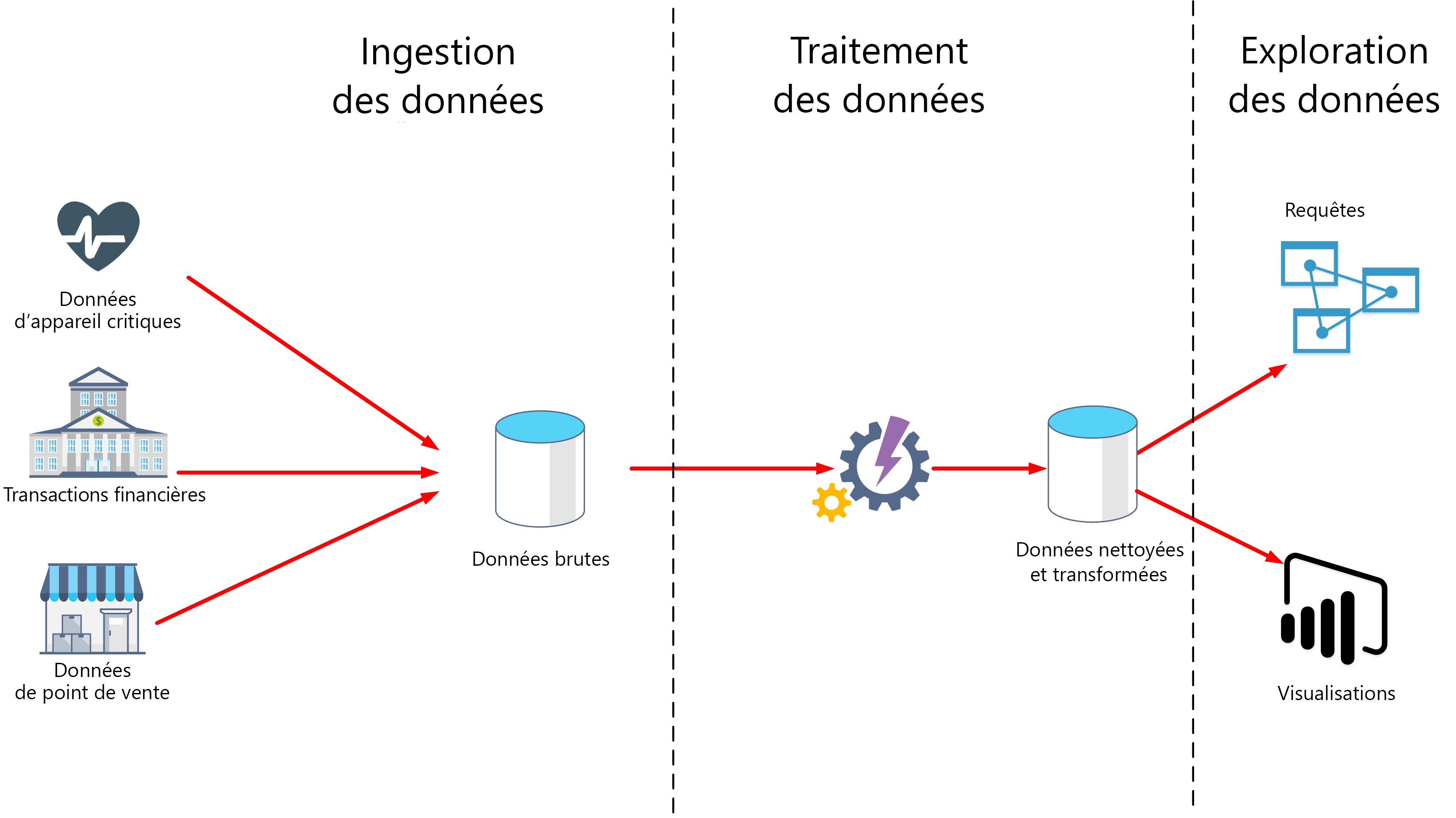 Diagramme d’une architecture d’analytique données standard montrant l’ingestion, le traitement et l’exploration des données.