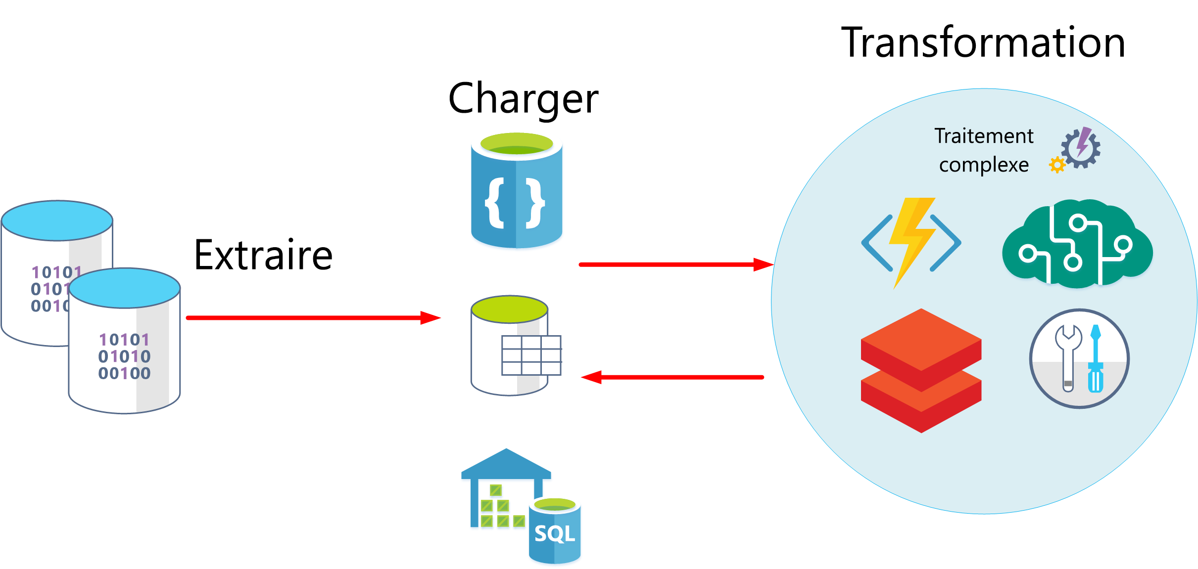 Diagramme d’une image montrant le processus ELT.