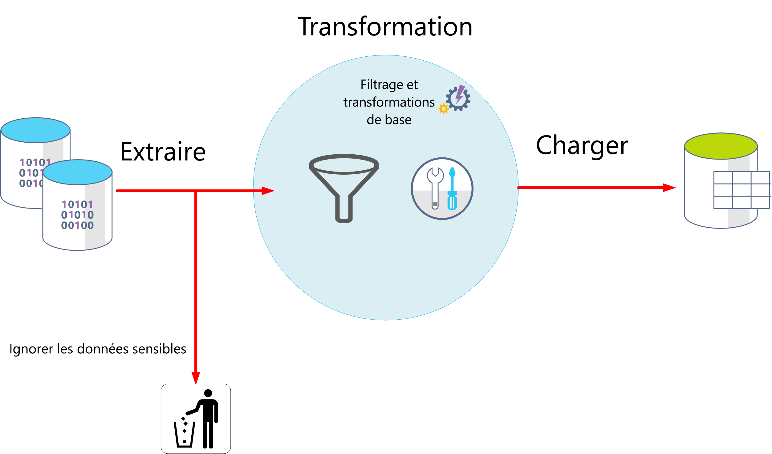 Diagramme d’une image montrant le processus ETL.