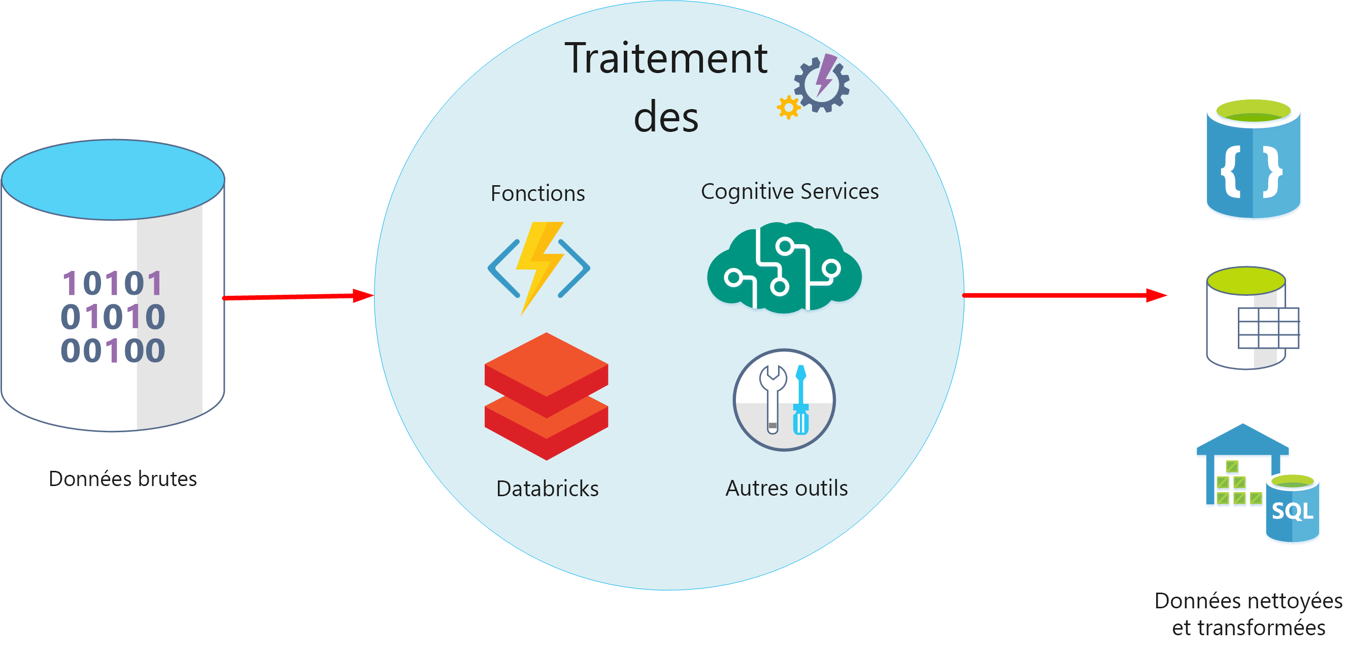 Diagramme du traitement des données ingérées pour générer des modèles de données.