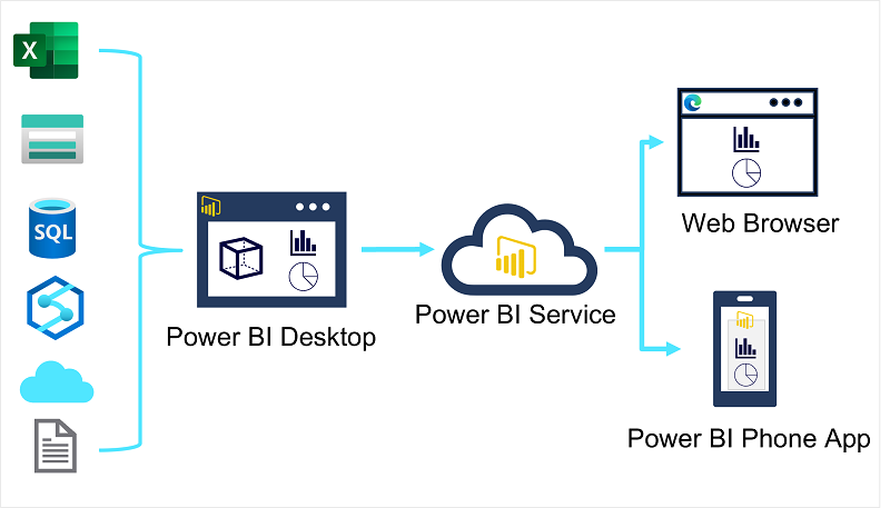 Data from a wide range of sources is imported into Power BI Desktop, which is used to create a data model and report; which is published to the Power BI Service and consumed through a web browser and the Power BI phone app