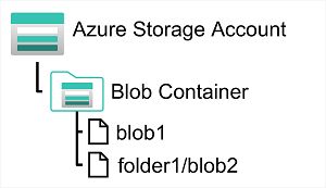 An Azure blob storage container with two blobs