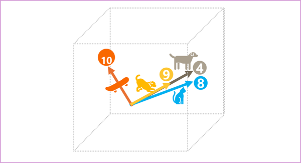 Diagramme des vecteurs d’incorporation pour les jetons en trois dimensions.