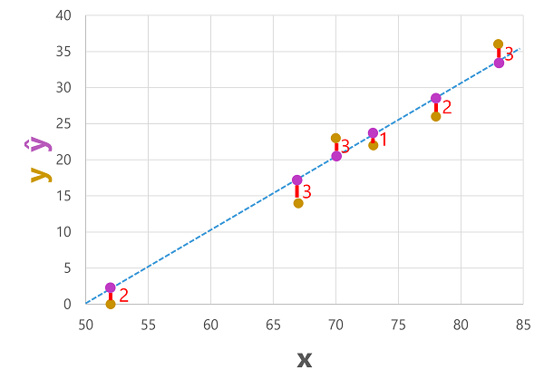 Diagramme d’un nuage de points montrant les valeurs prédites et réelles.