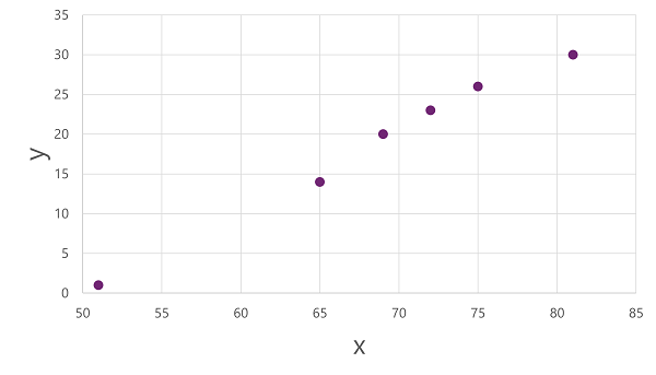 Diagramme d’un nuage de points montrant x et y.