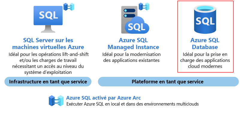 Capture d’écran montrant tous les produits disponibles pour SQL sur Azure.