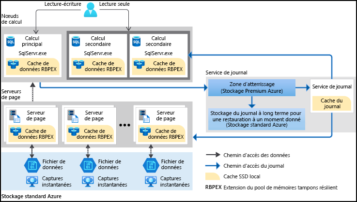 Diagramme illustrant l’architecture Hyperscale.