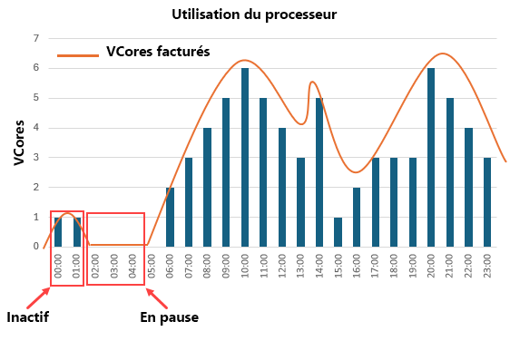 Capture d’écran montrant le fonctionnement de la facturation lorsque la base de données est en pause.