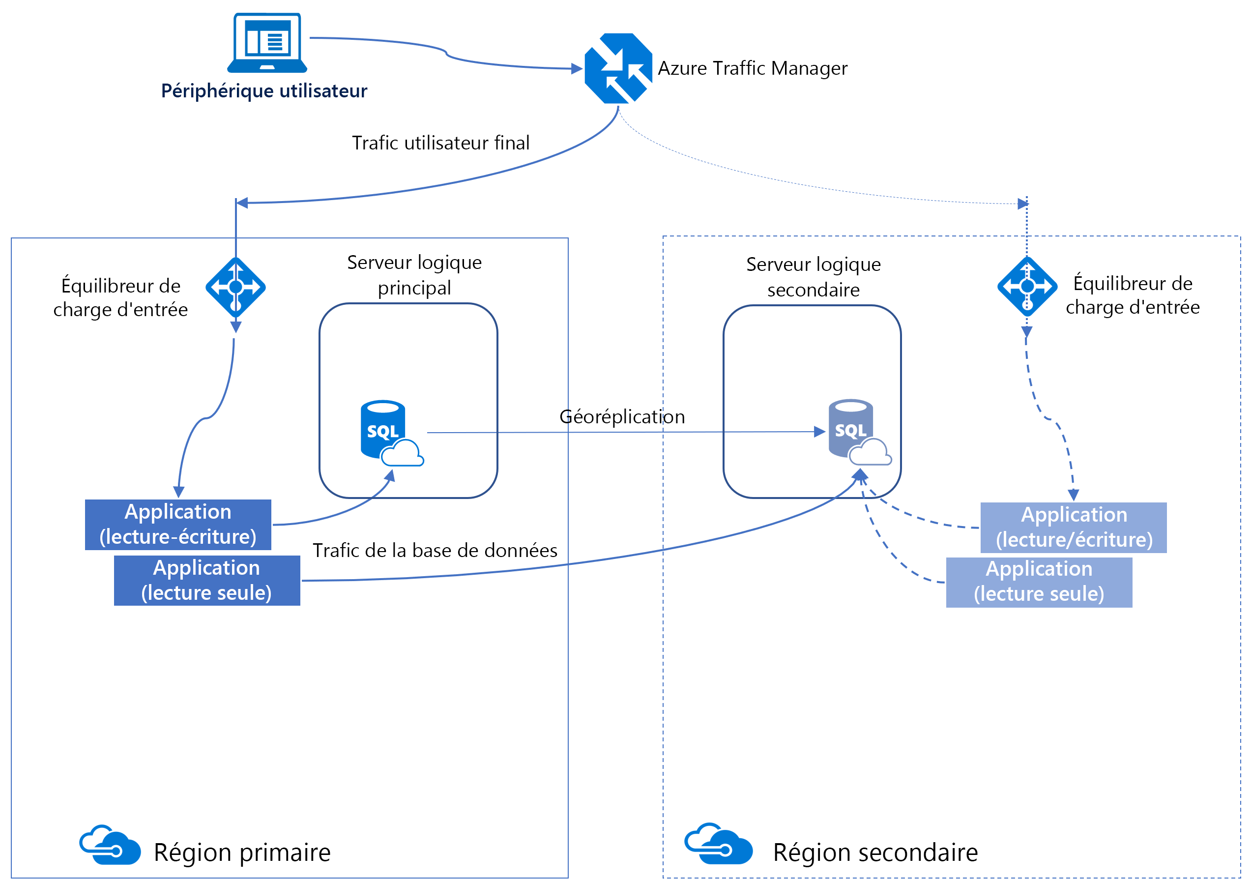 Capture d’écran du Geo-Replication actif pour Azure SQL Database.