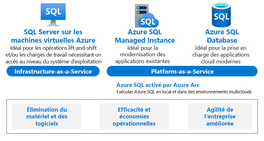 Diagramme montrant les principales solutions et scénarios Azure SQL pour la modernisation des données.