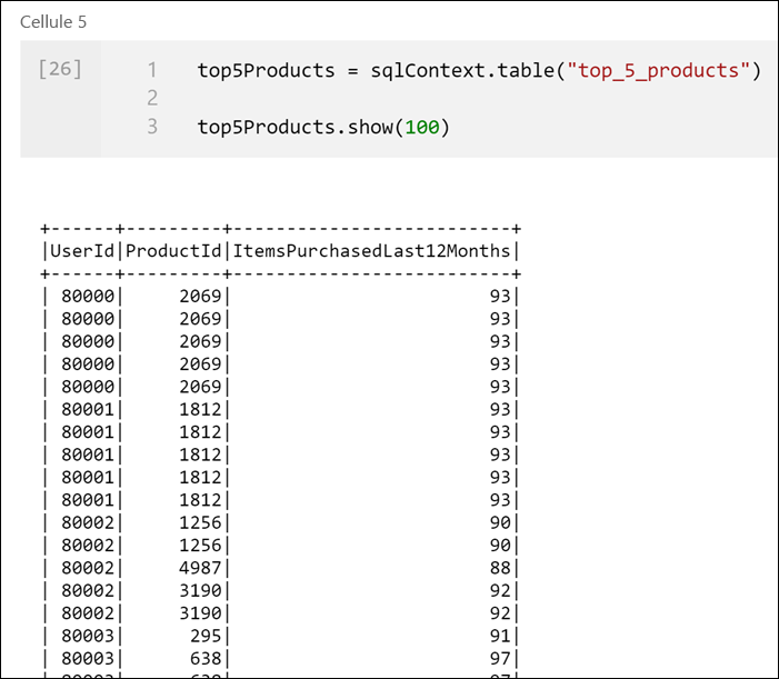 The top five preferred products are displayed per user.