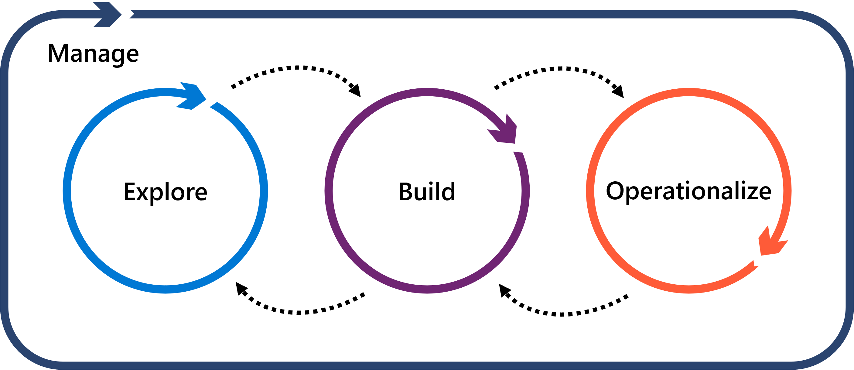 Diagramme montrant le cycle de vie du modèle de langage dans les boucles.