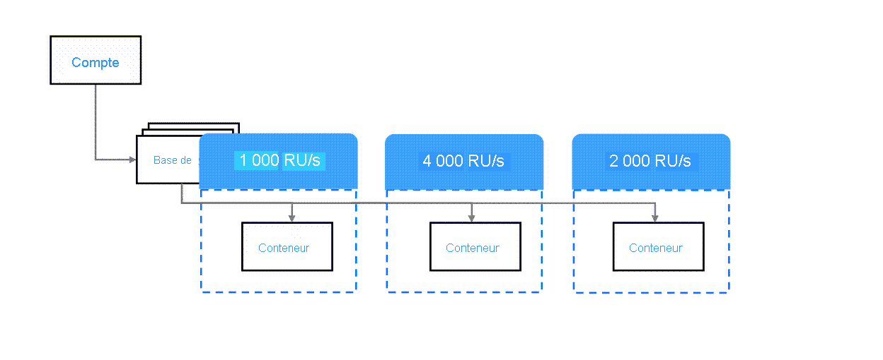 Débit provisionné au niveau du conteneur