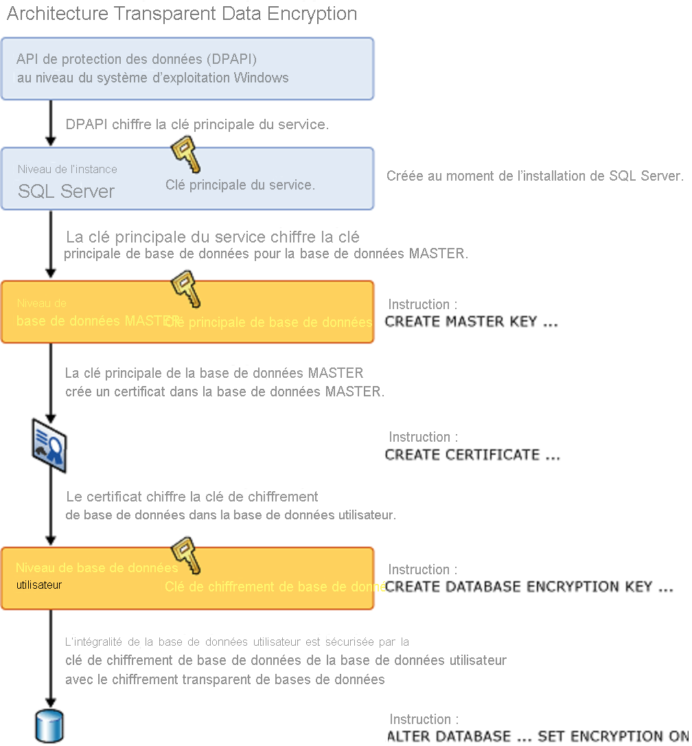 Diagramme montrant l’architecture Transparent Data Encryption.