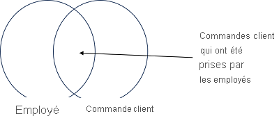 Diagramme Venn montrant l’ensemble d’une table Employee jointe à une table SalesOrder