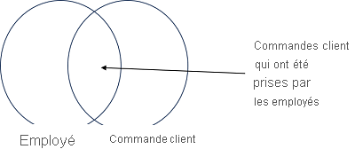 A Venn diagram showing the set of an Employee table joined to a SalesOrder table
