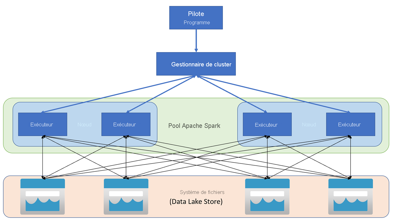 A diagram of Azure Synapse Apache Spark architecture.