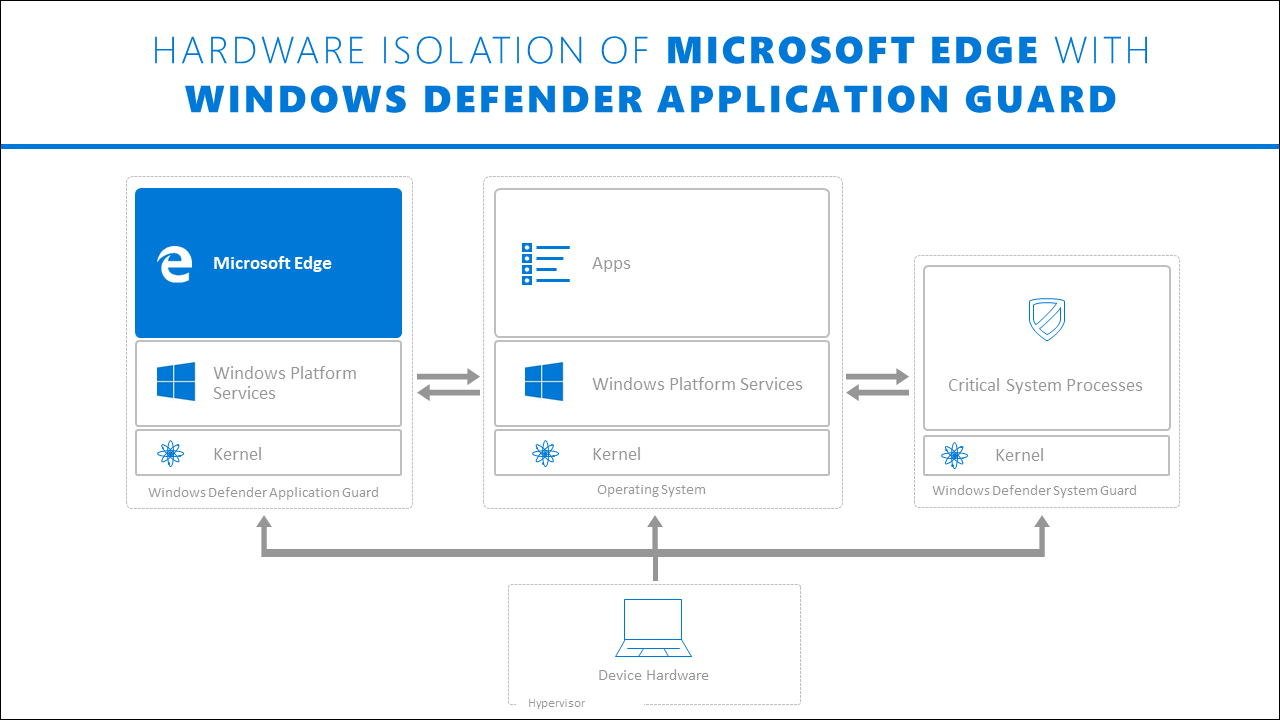 Isolation matérielle de Microsoft Edge avec Windows Defender Application Guard