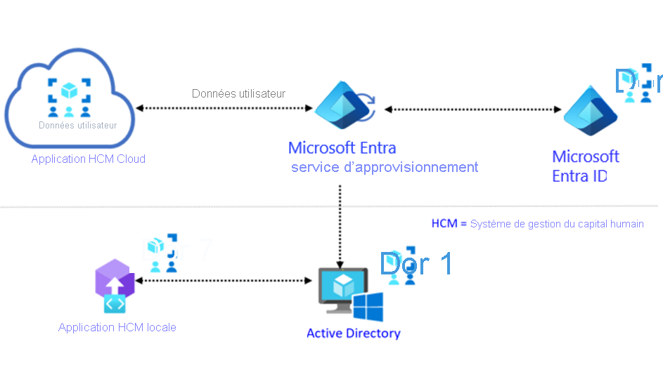 Diagram of the process flow for auto user provisioning. The flow shows you can have users in an on-premises or cloud human resource management system automatically provisioned as user accounts in Microsoft Entra ID. The Microsoft Entra provisioning service can be called to create and manage the user and groups.