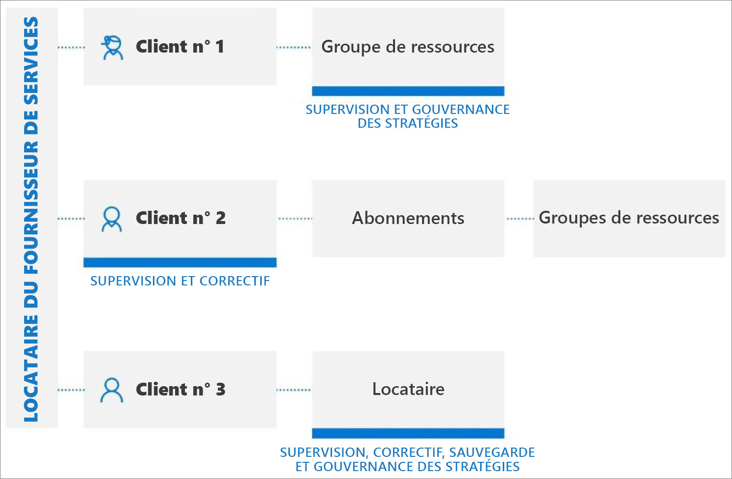 Diagram of multiple tenants managed by Azure Lighthouse. 