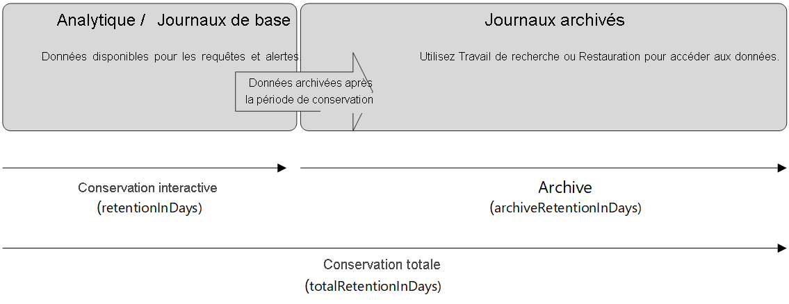 Diagram of the Retention archive process.