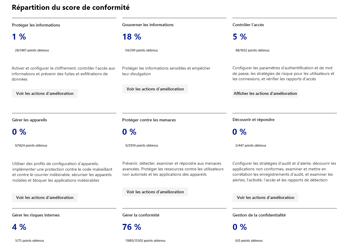 Screenshot of the breakdown of the organization's compliance score.