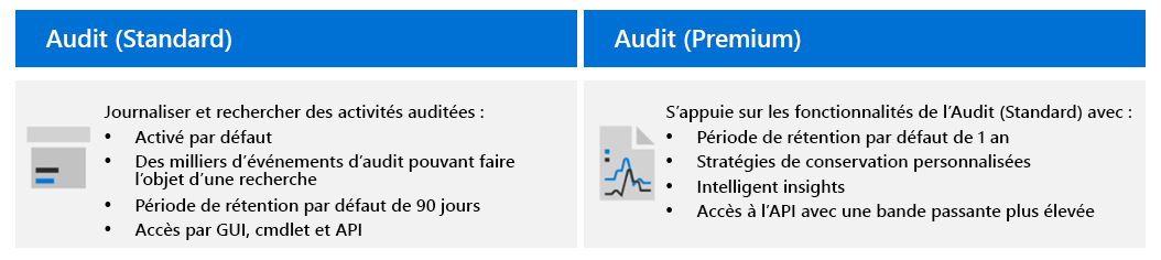Tableau montrant les deux solutions d’audit Microsoft Purview : Audit (Standard) et Audit (Premium).